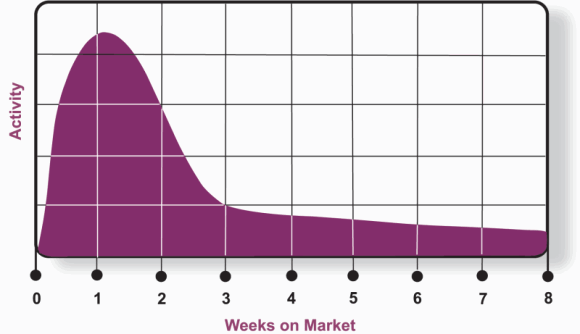 Chart showing activity for a listing at its highest in the first few weeks on market.
