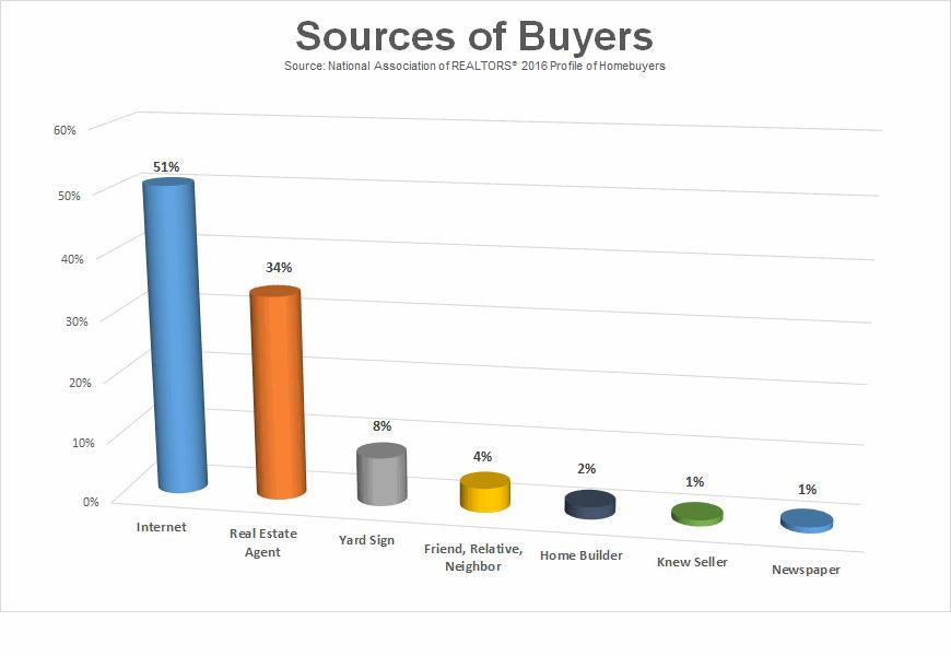 A chart showing the ways people find properties, with internet the most frquently used followed by real estate agent. 